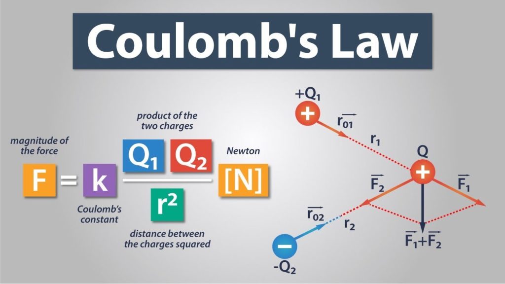 Coulomb`s law.